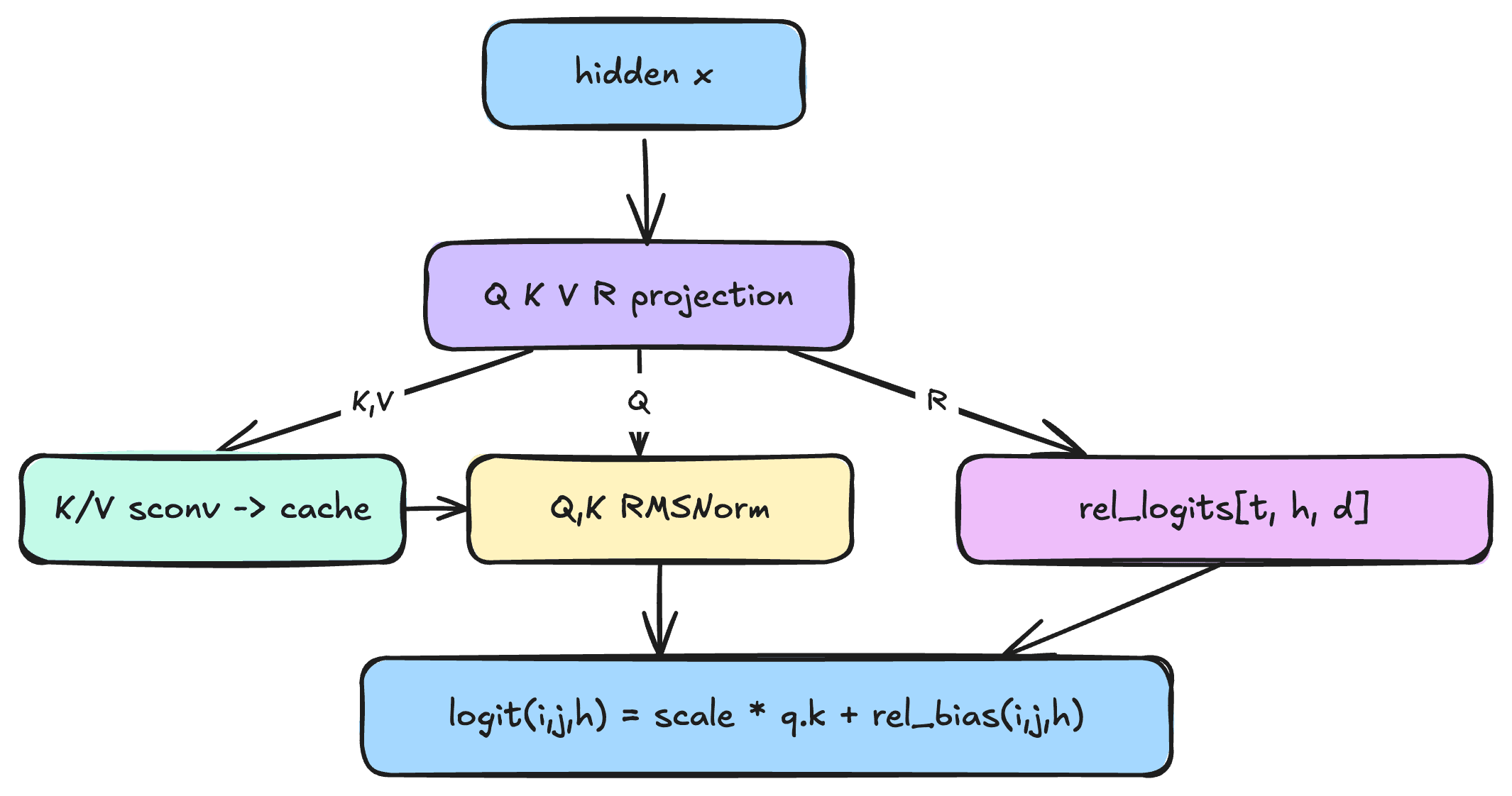 Relative attention diagram for Inkling, source: Hugging Face launch post