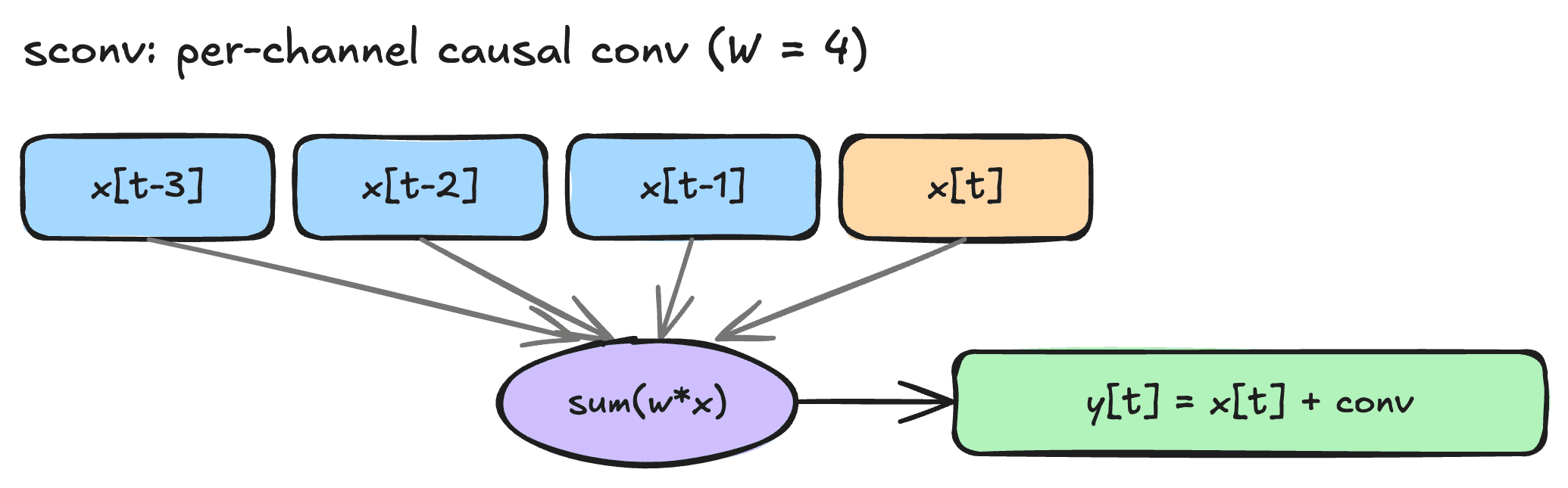 SConv short convolution over hidden states, source: Hugging Face launch post